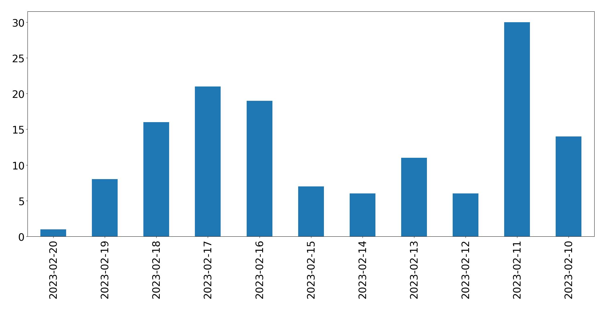 Grafik tweet per hari