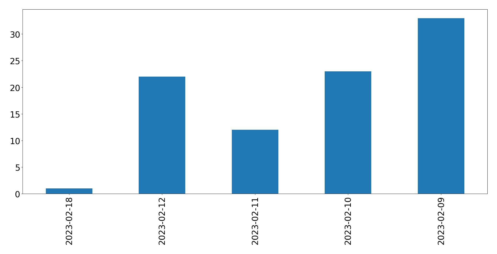Gráfico de tweets por dia