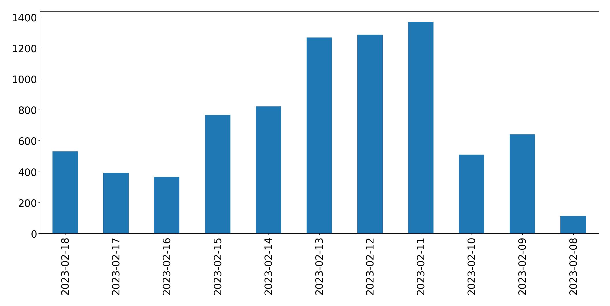 Tweets per day chart