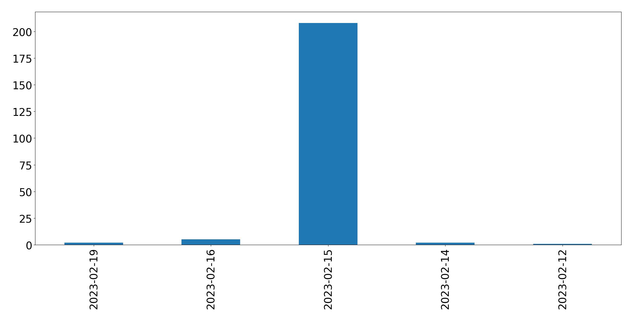 Gráfico de tweets por dia