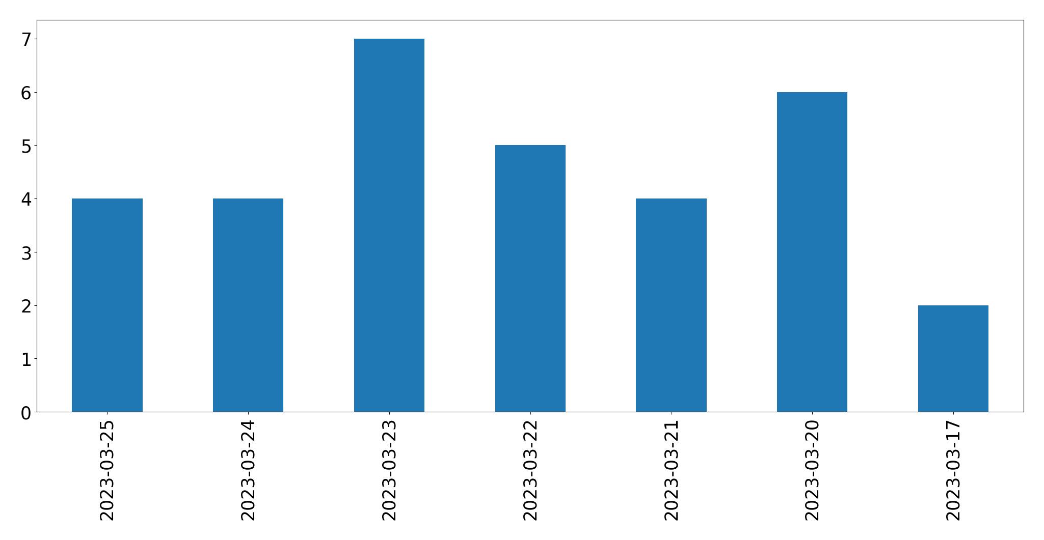Gráfico de tweets por dia