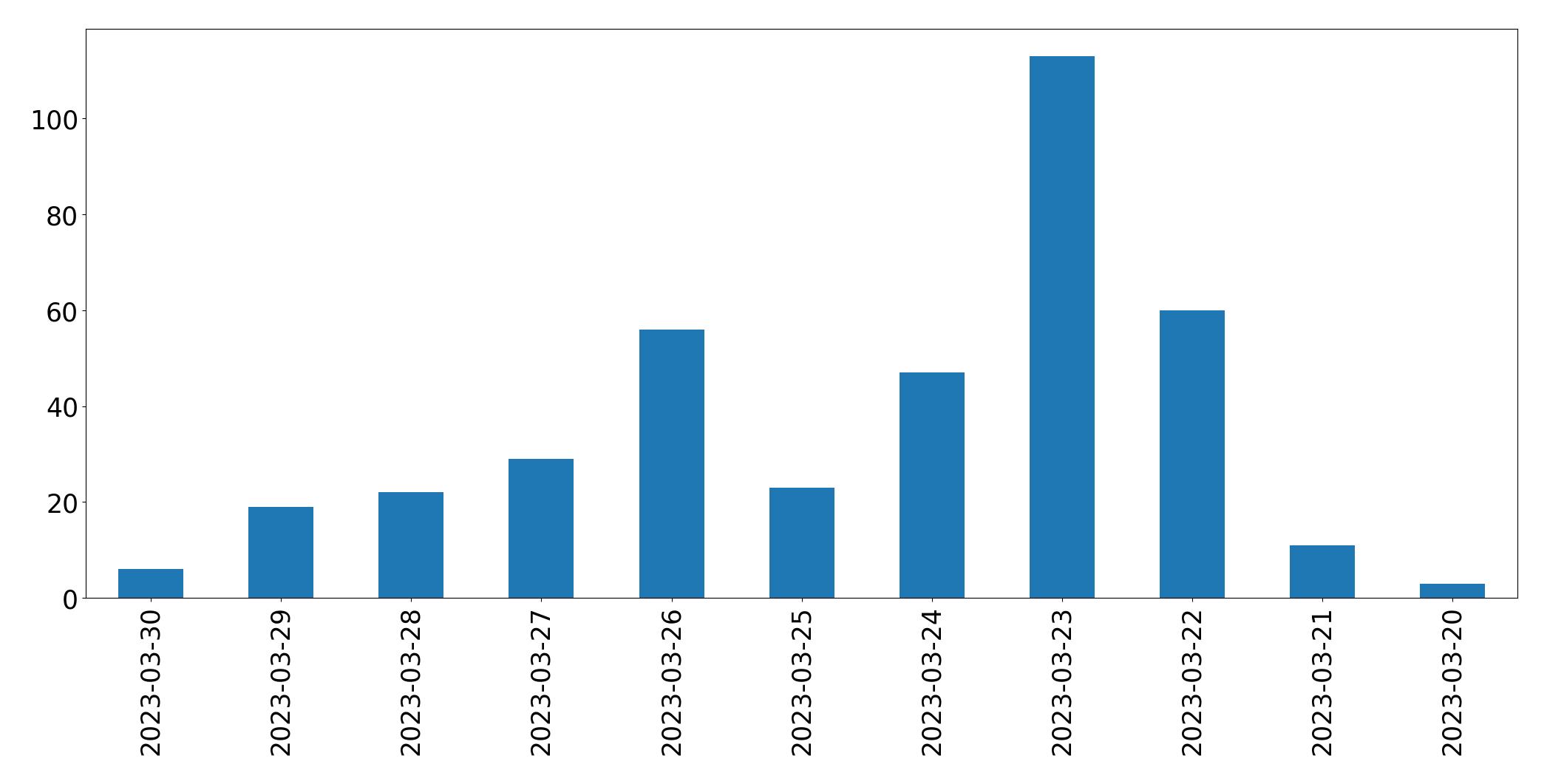 Gráfico de tweets por dia