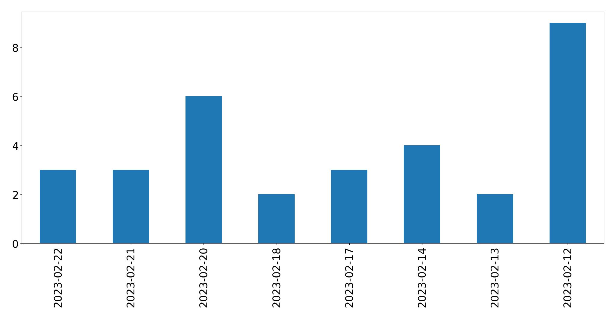 Gráfico de tweets por dia