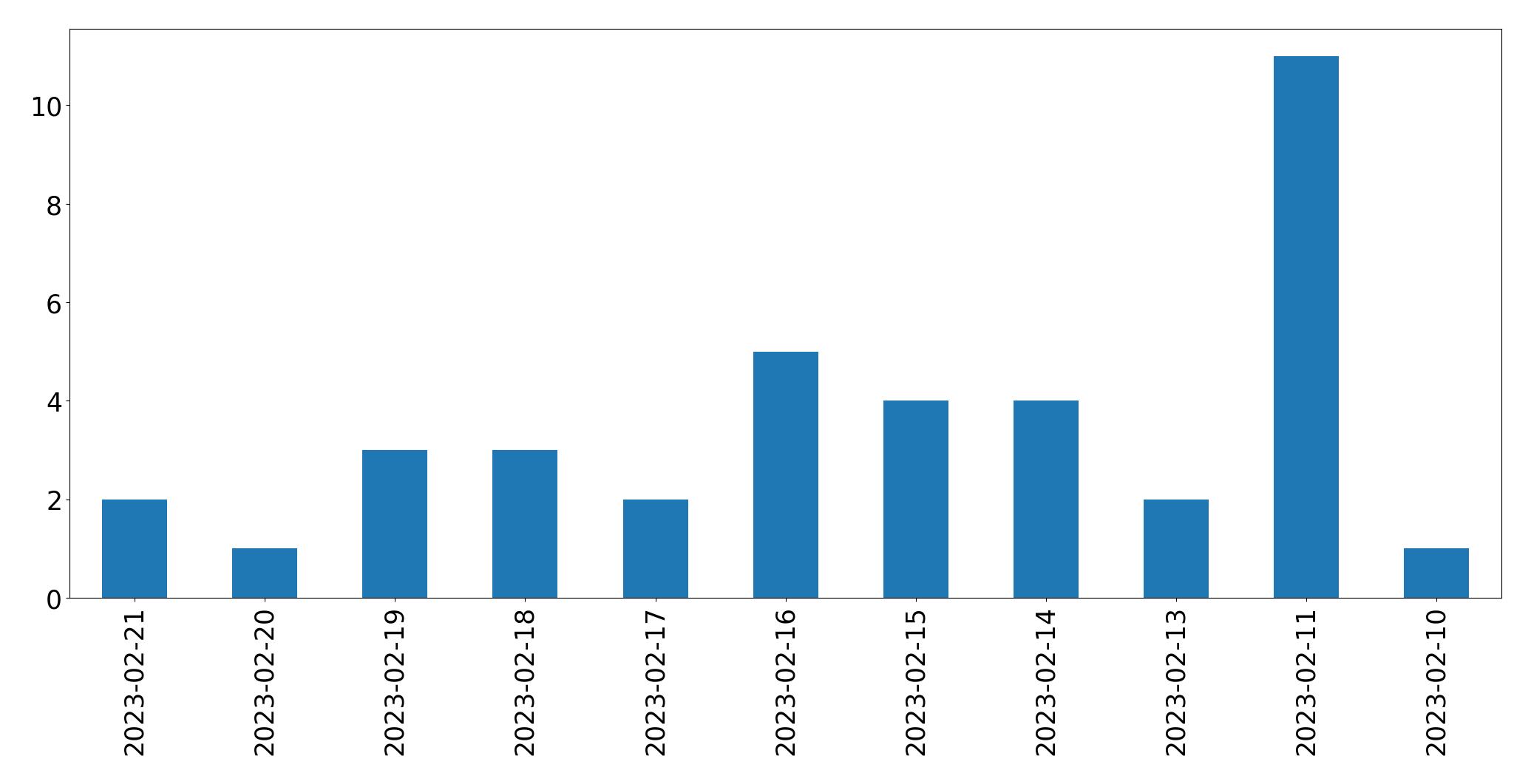 Gráfico de tweets por dia