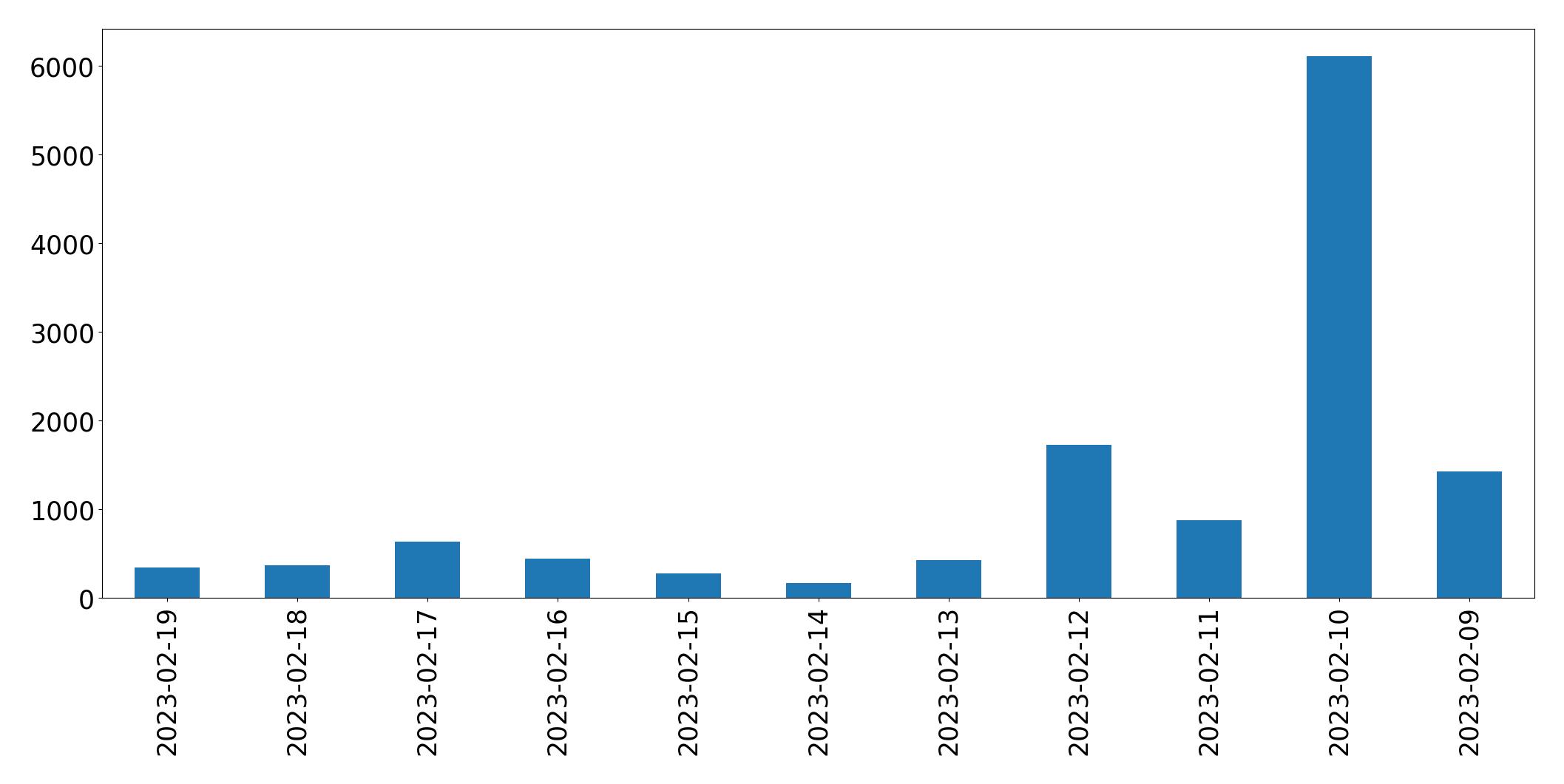 Grafik tweet per hari