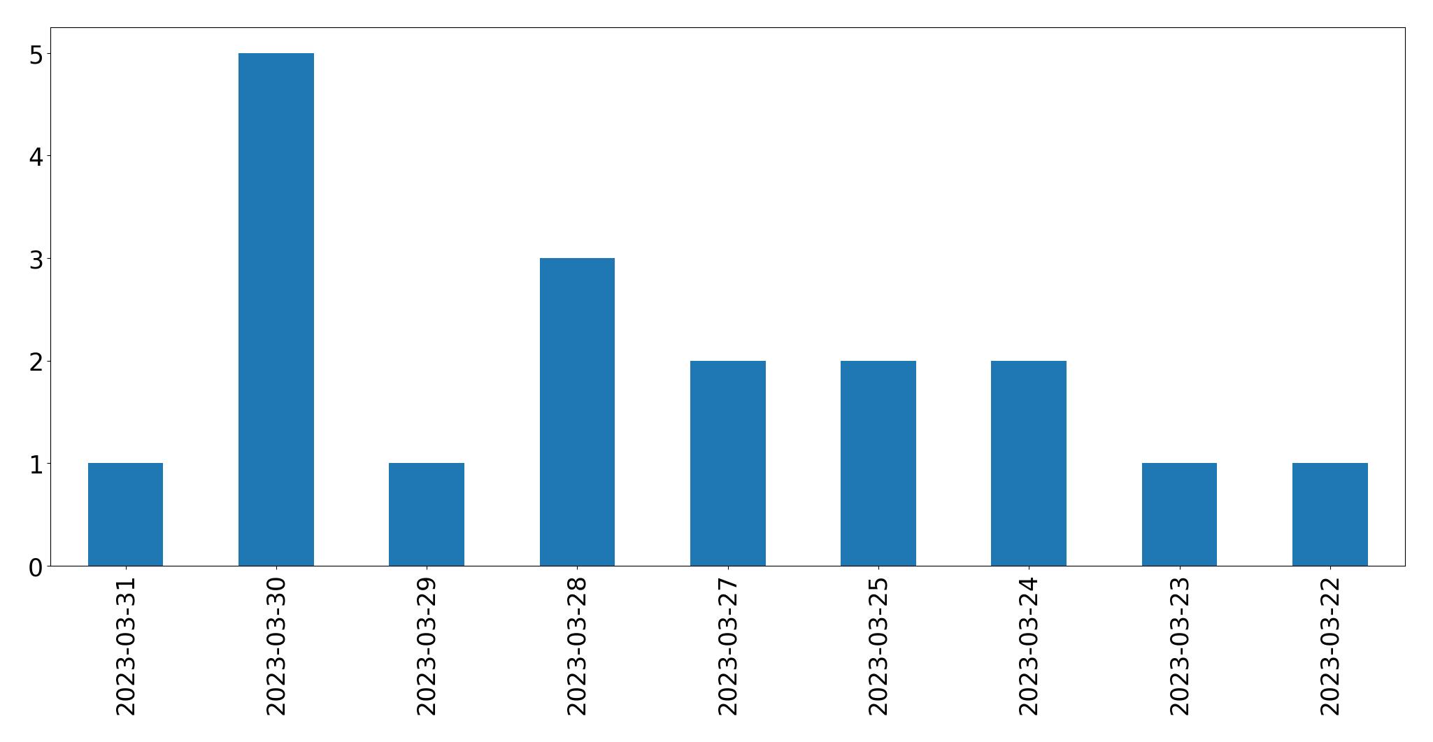 Gunluk tweet grafigi