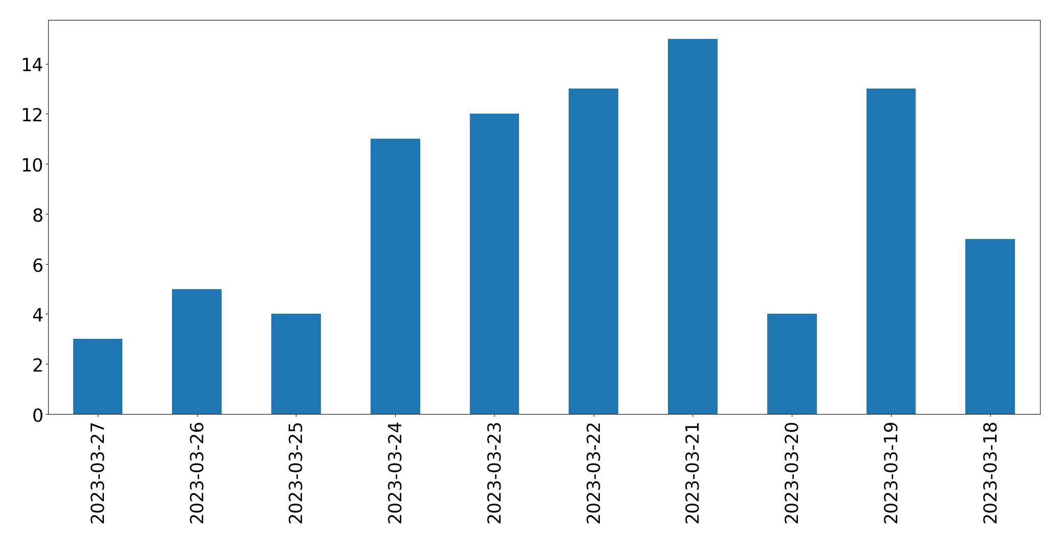 Gráfico de tweets por dia