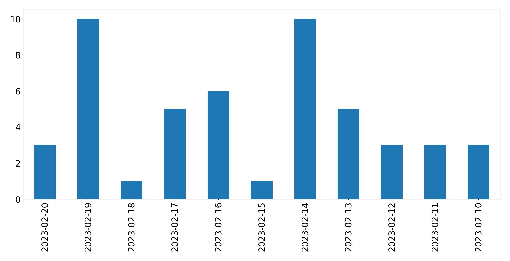 Gráfico de tweets por dia
