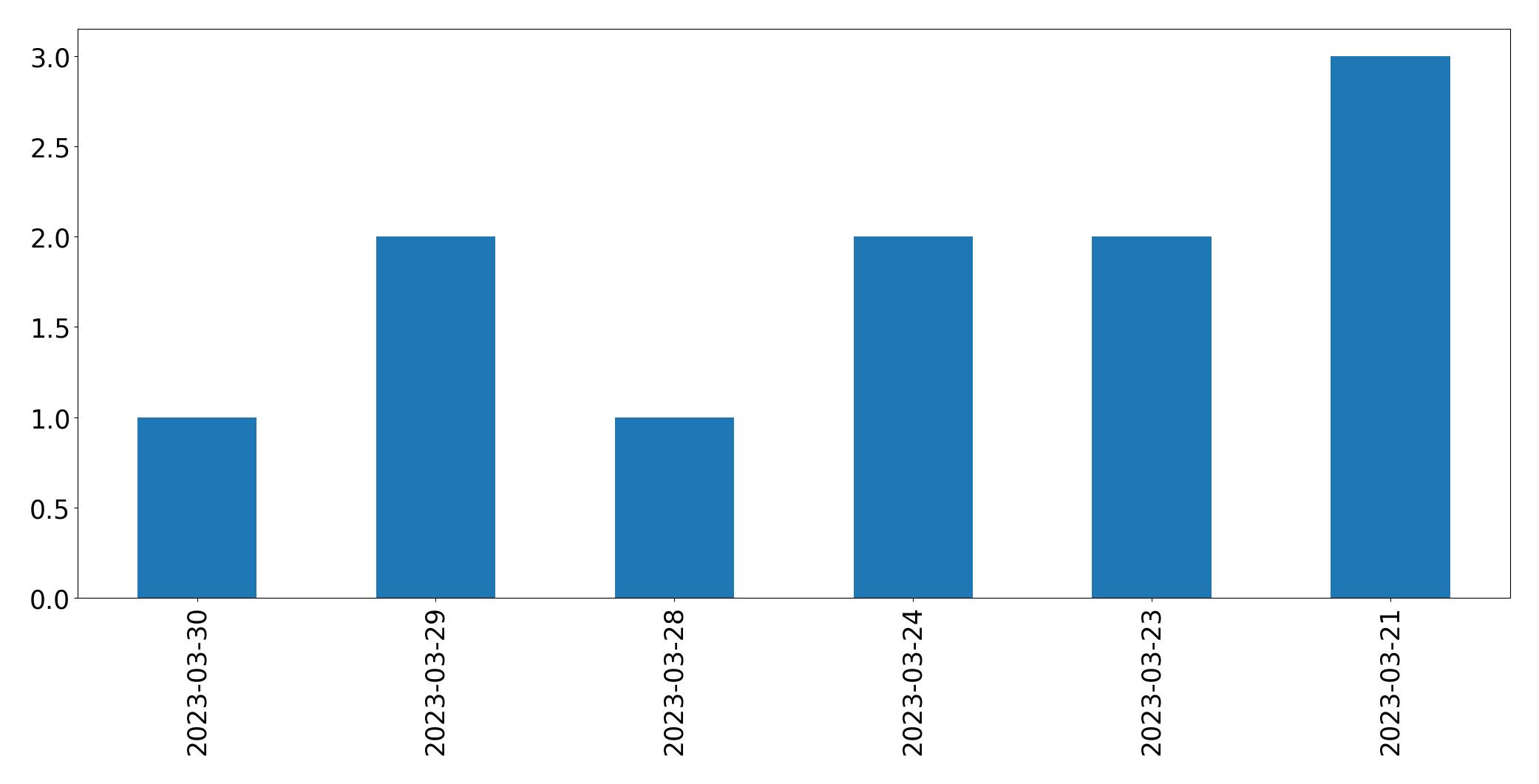 Gráfico de tweets por dia
