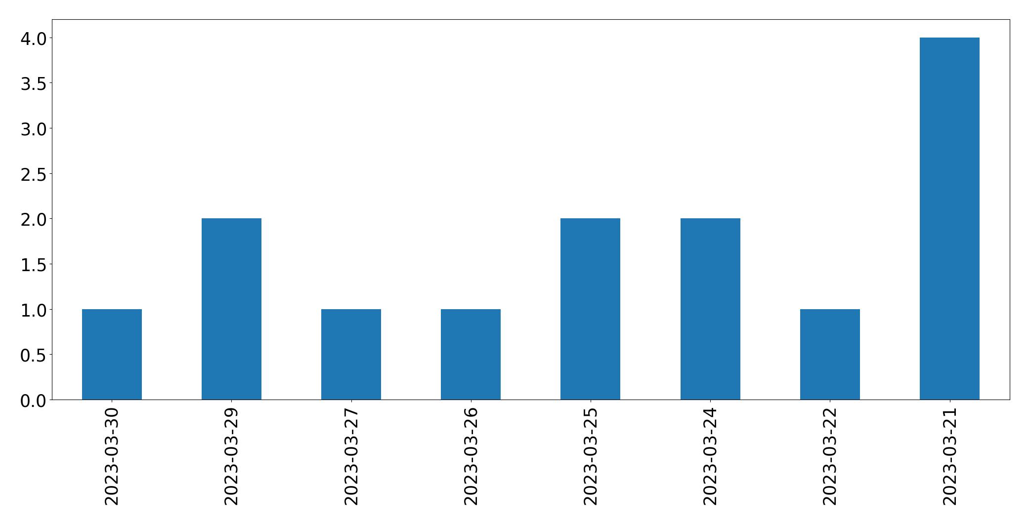 Gráfico de tweets por dia