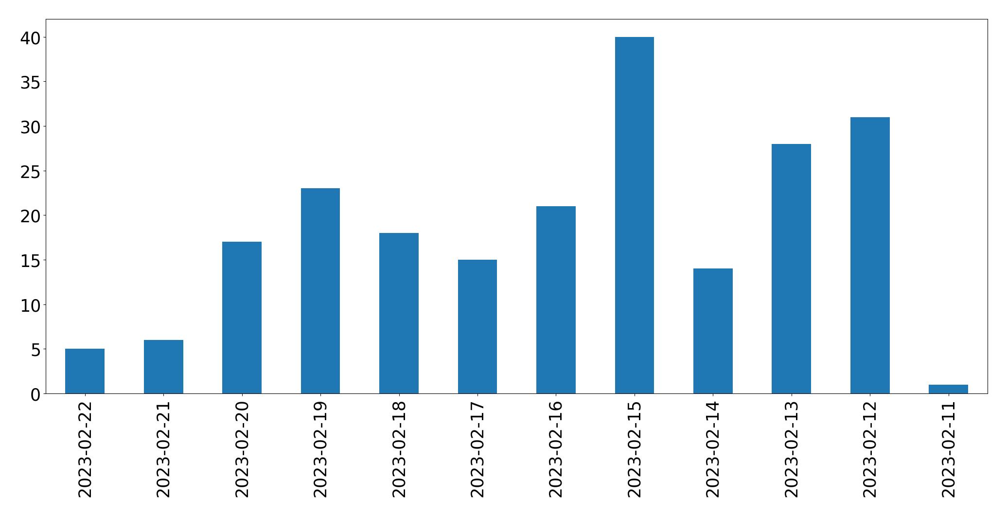 Gráfico de tweets por dia