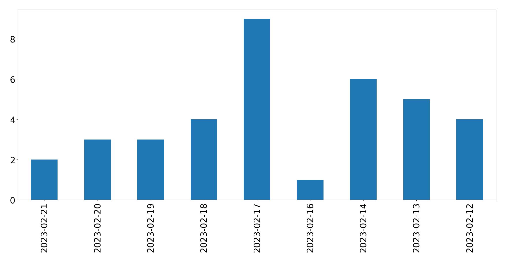 Gráfico de tweets por dia