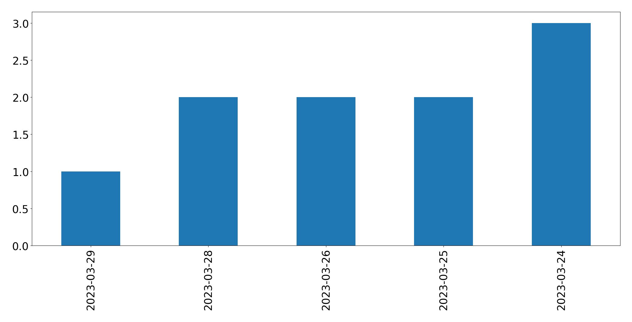 Gráfico de tweets por dia
