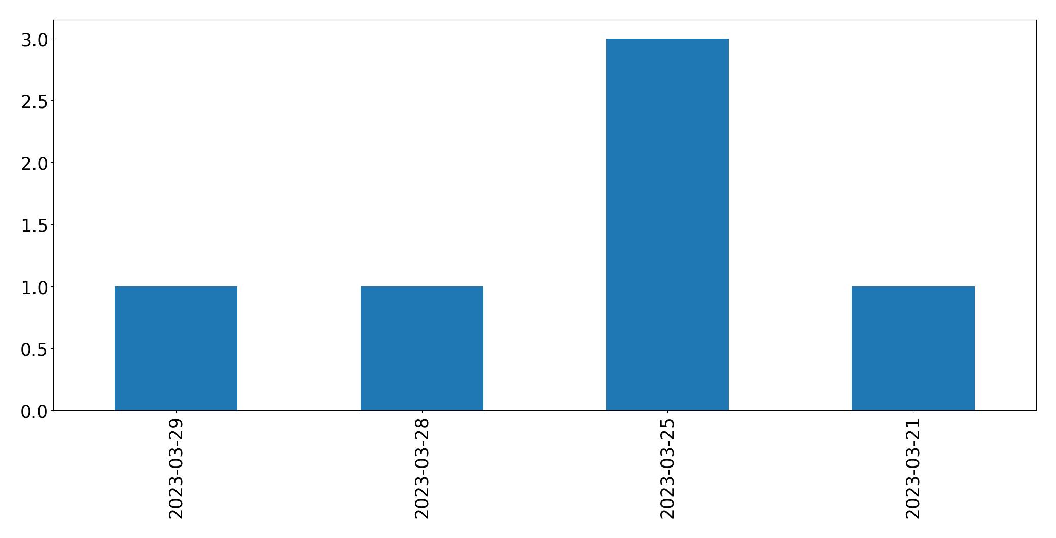 Tweets per day chart