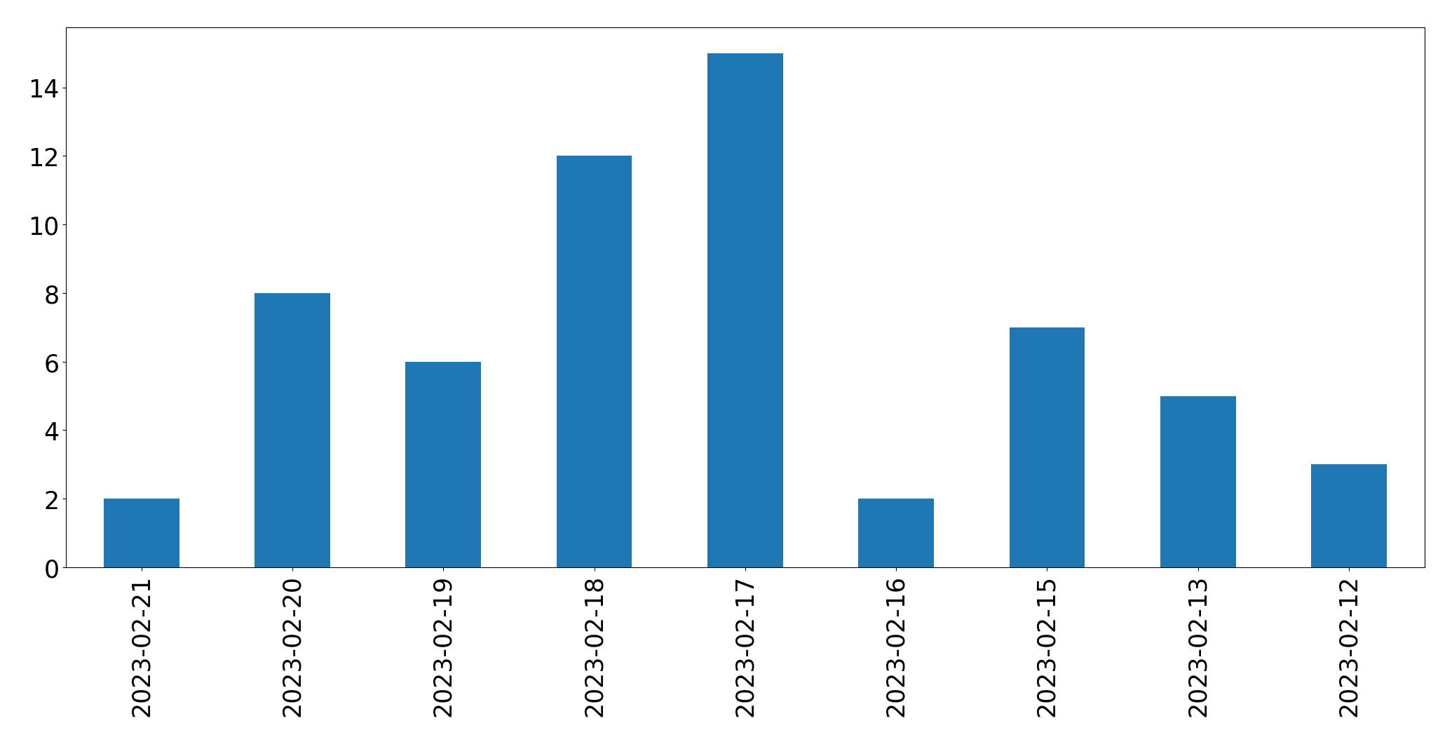 Gráfico de tweets por dia