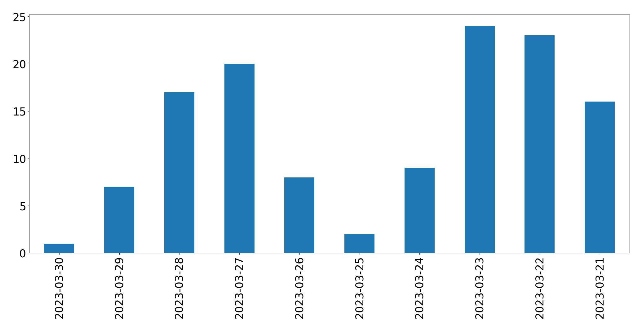 Tweets per day chart