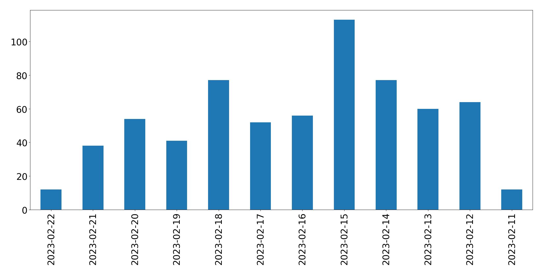 Grafik tweet per hari