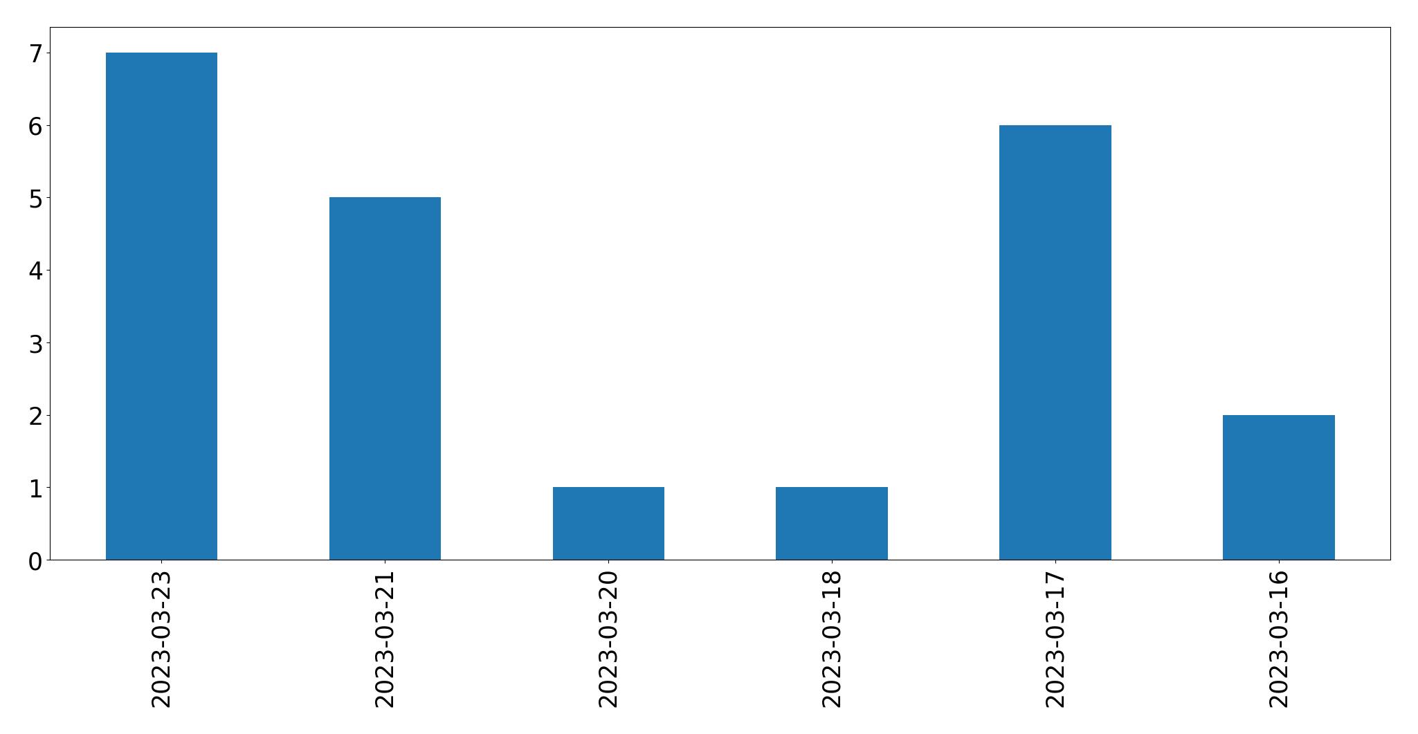 Tweets per day chart