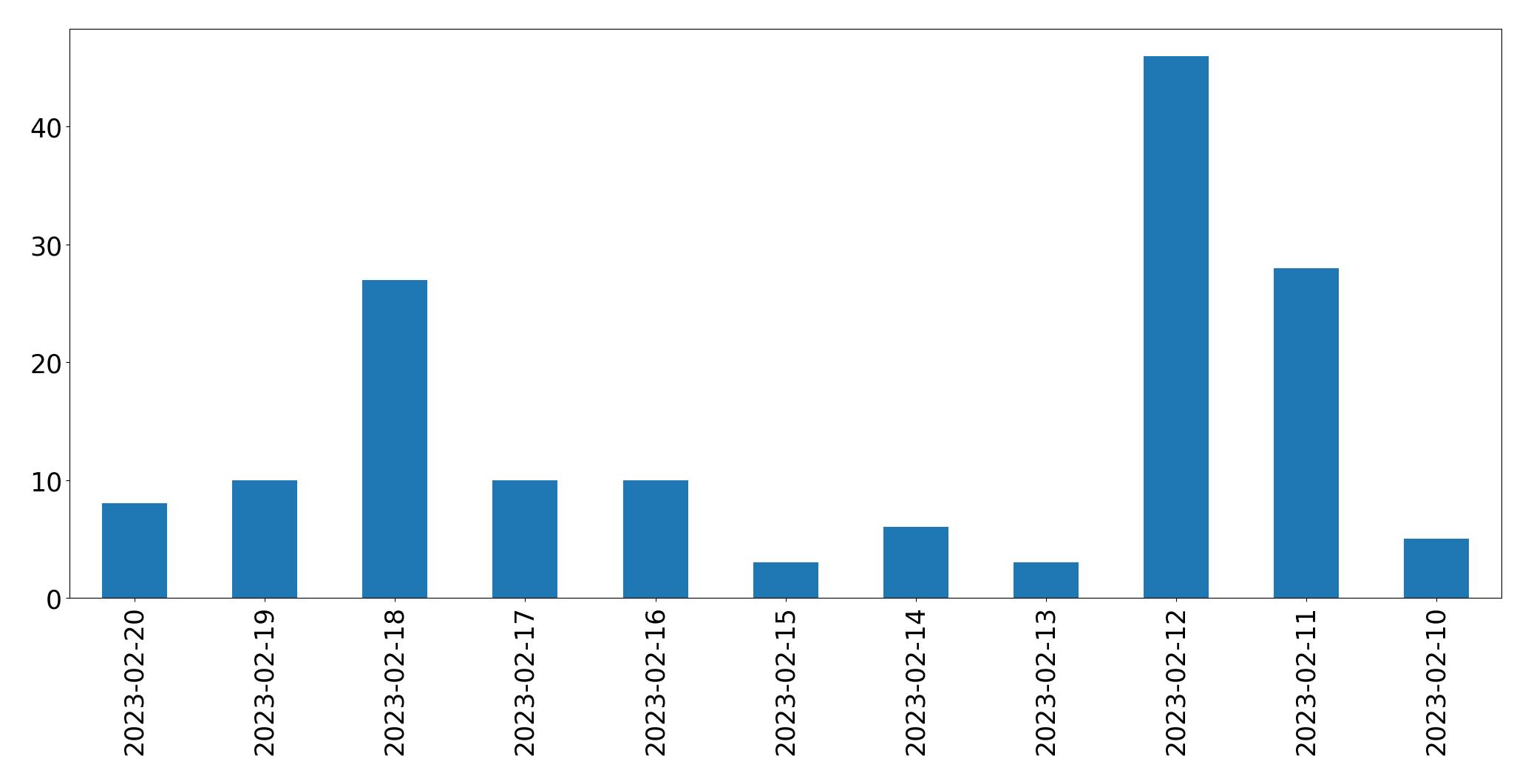 Grafik tweet per hari