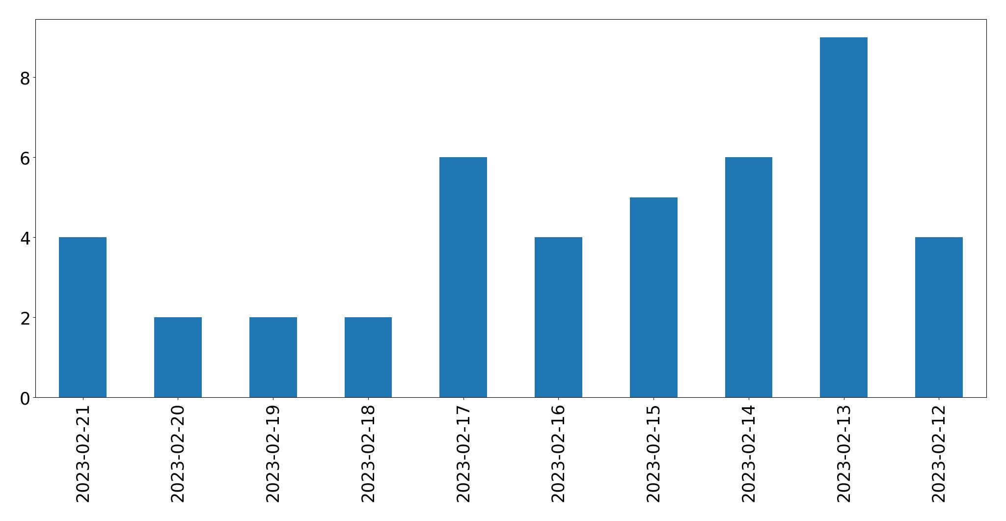 Tweets per day chart