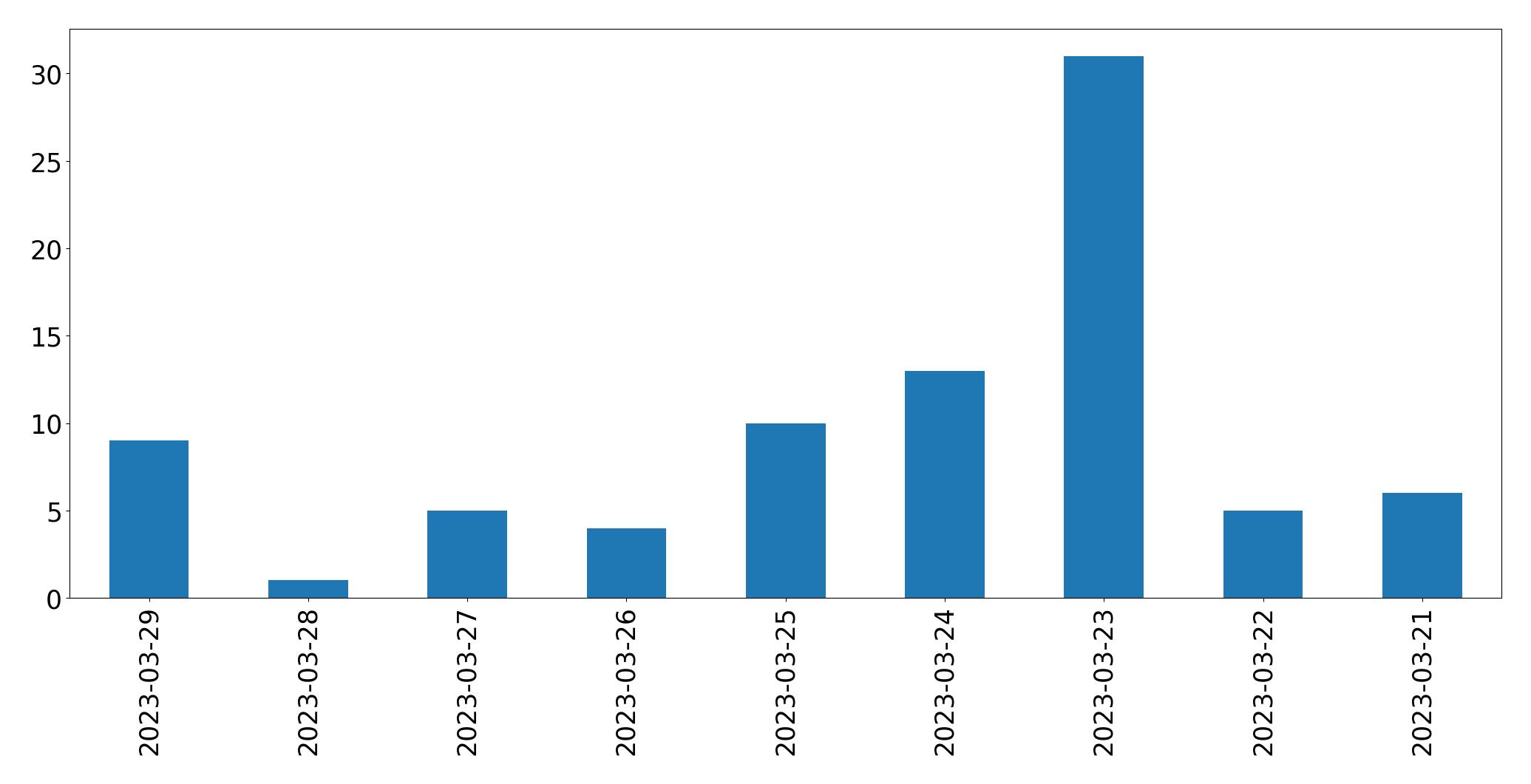 Gráfico de tweets por dia