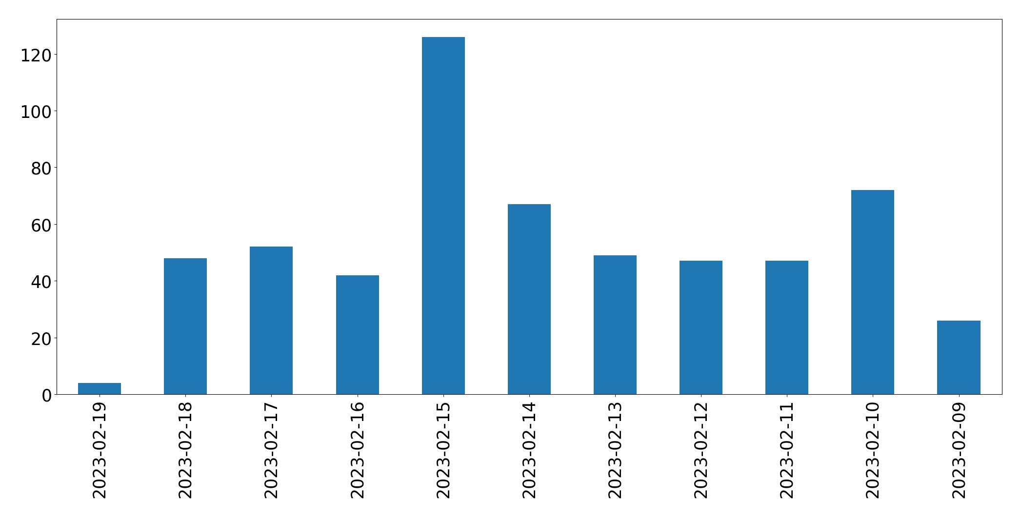 Gráfico de tweets por dia