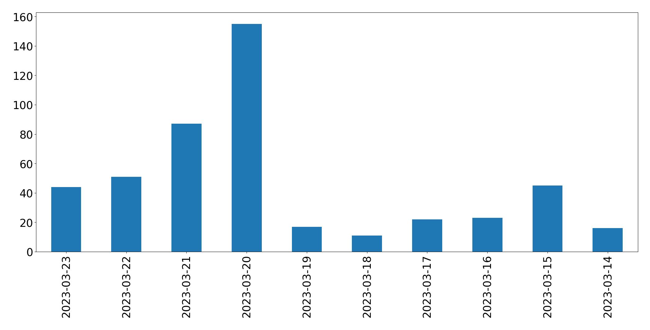 Gráfico de tweets por dia