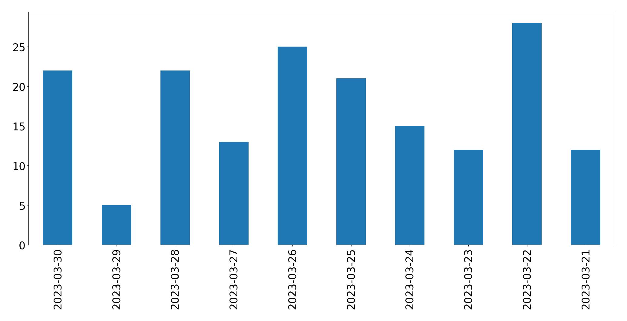 Gráfico de tweets por dia