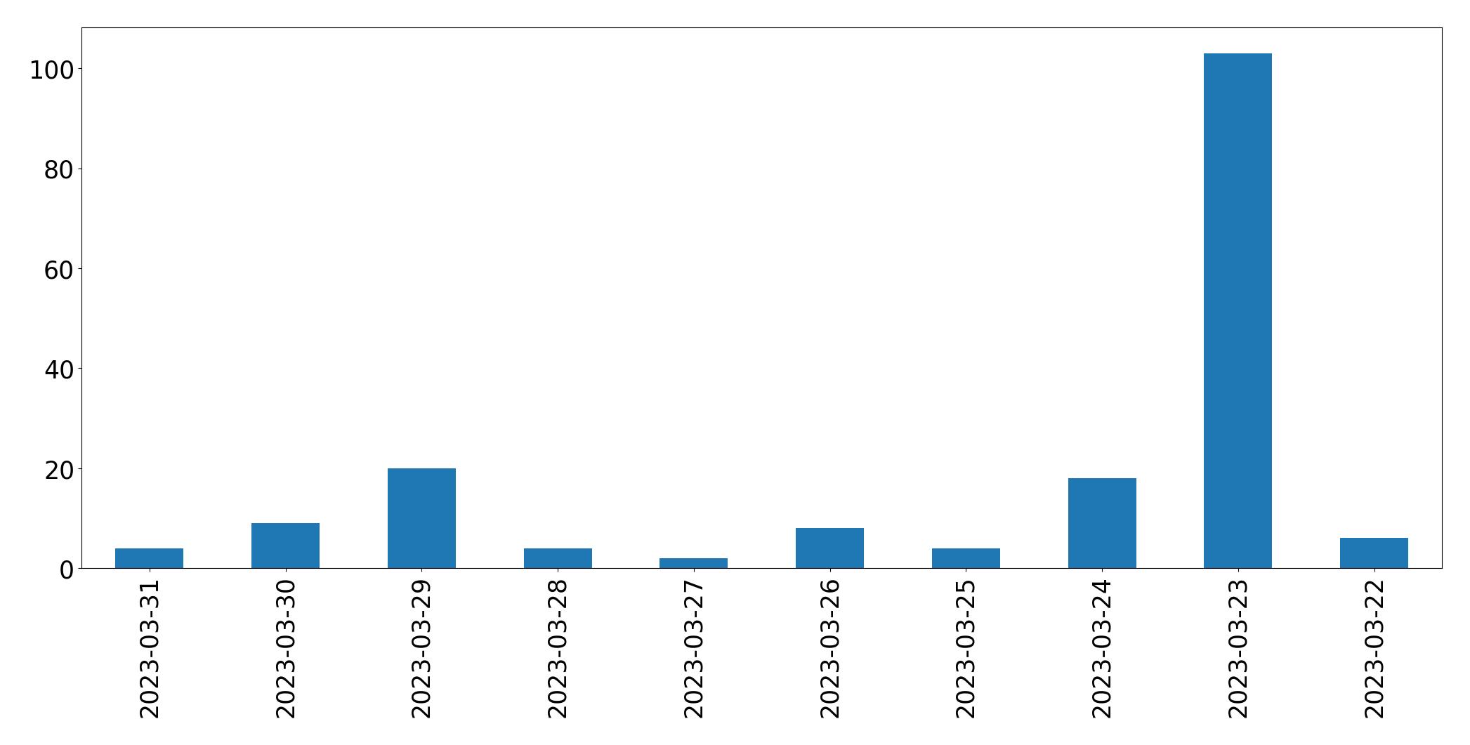 Gráfico de tweets por dia