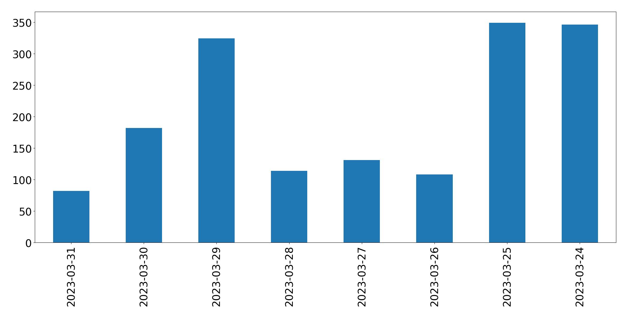 Tweets per day chart