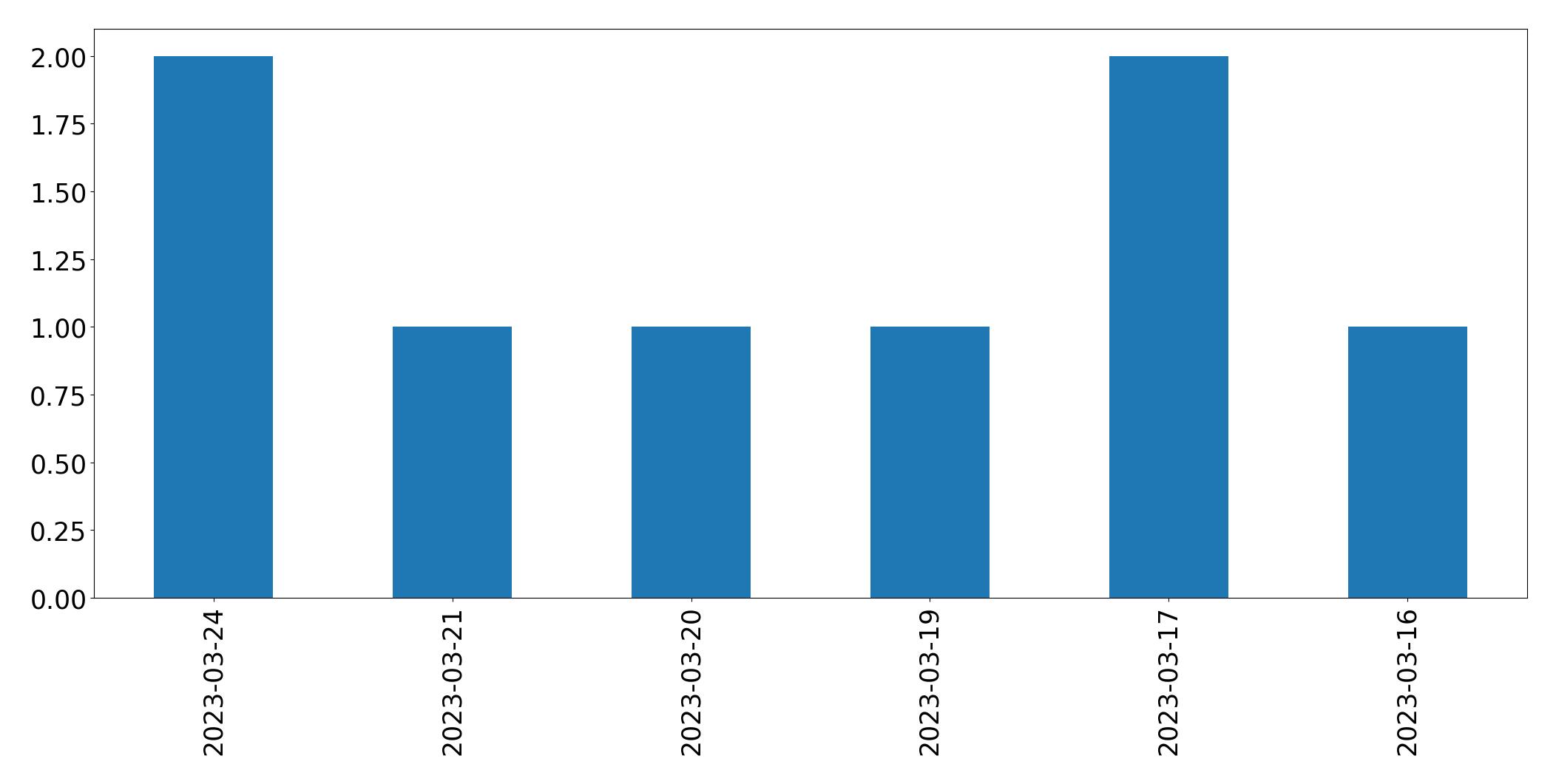 Gráfico de tweets por dia