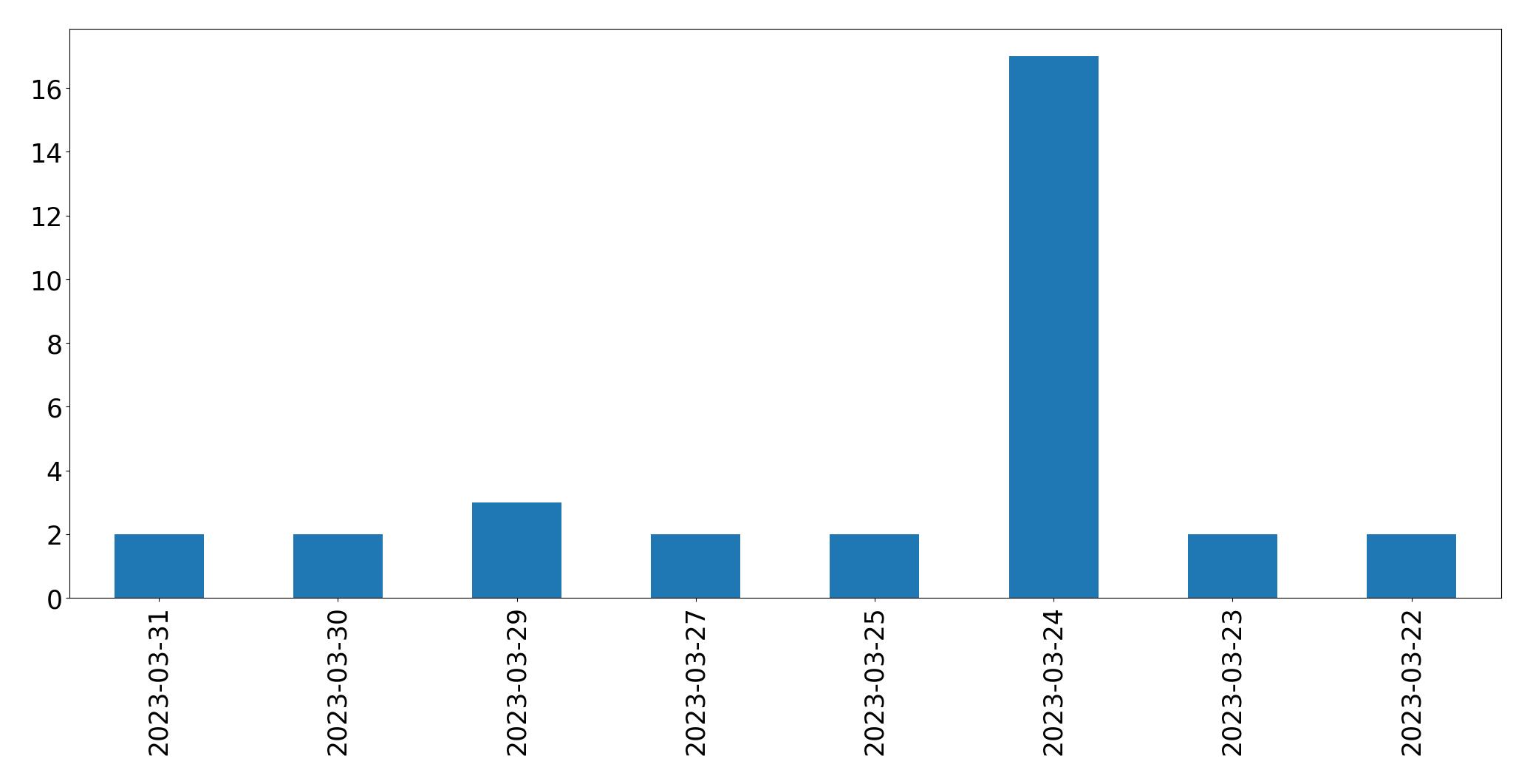 Gráfico de tweets por dia