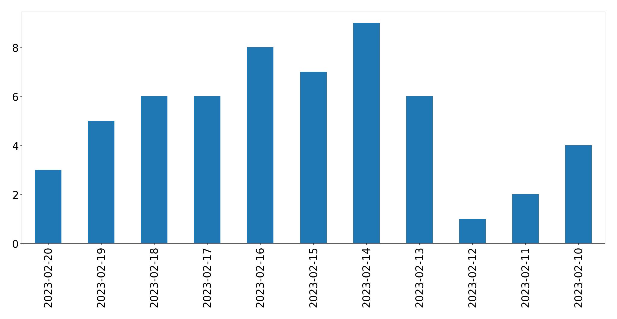 Grafik tweet per hari