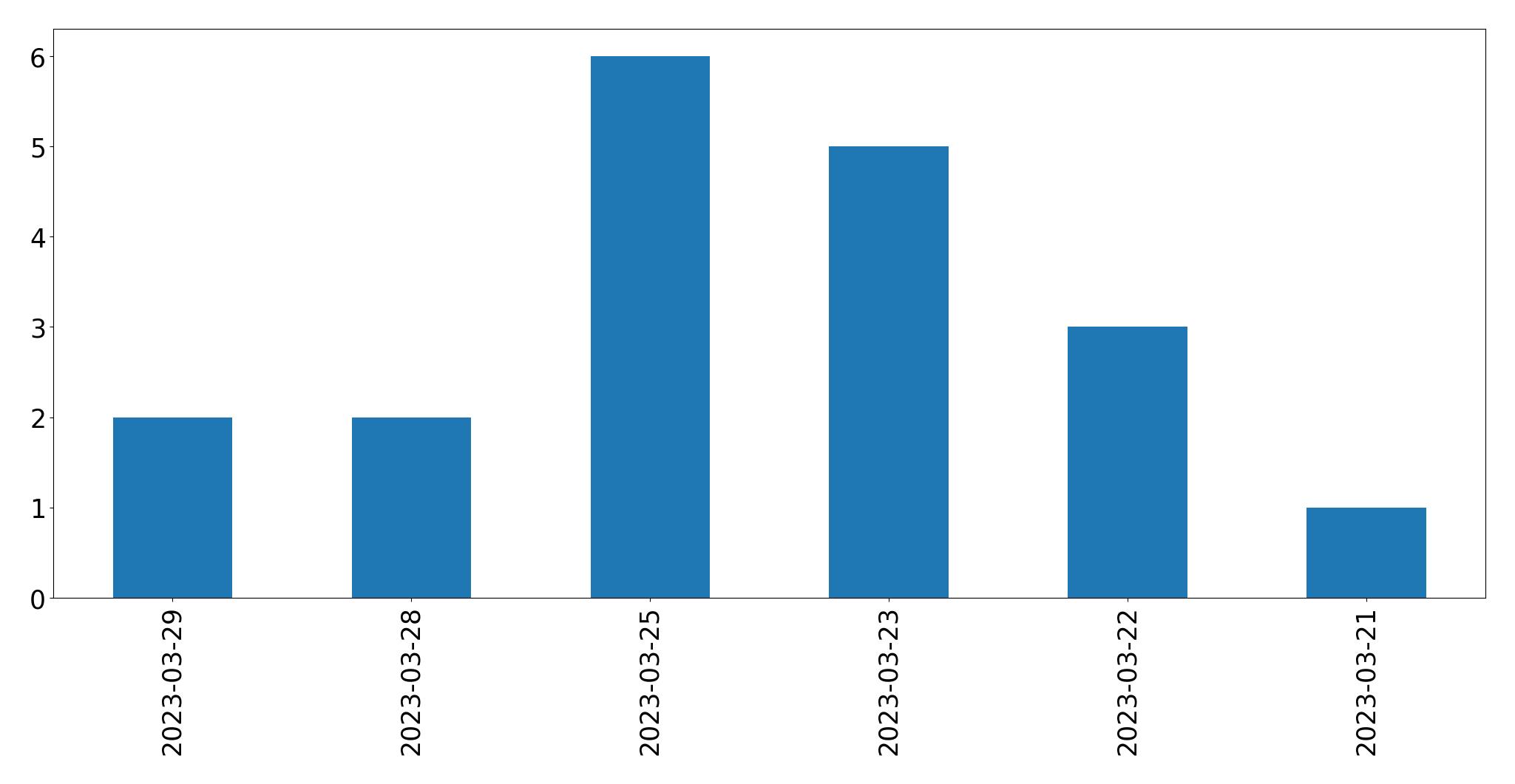 Gráfico de tweets por dia