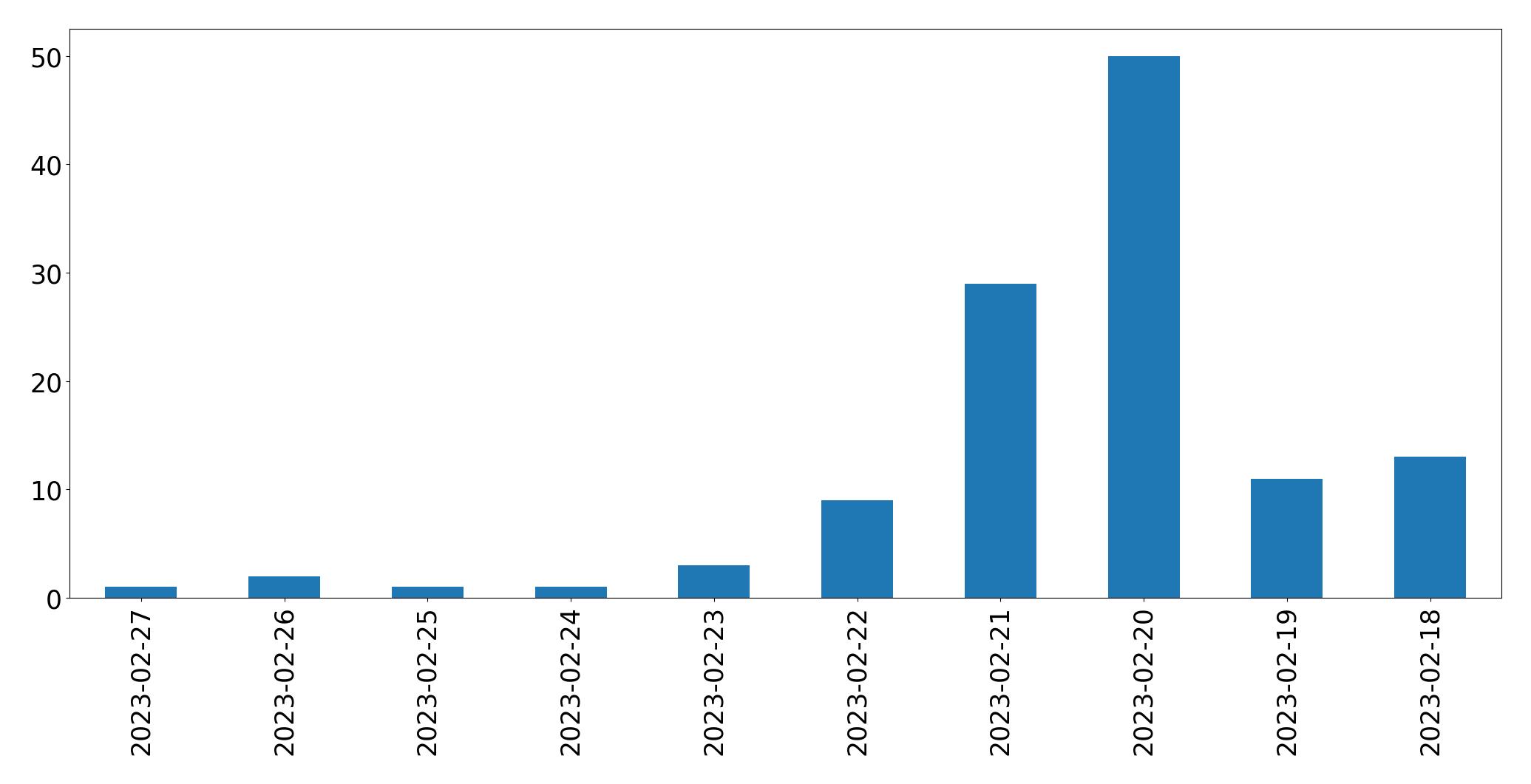 Tweets per day chart