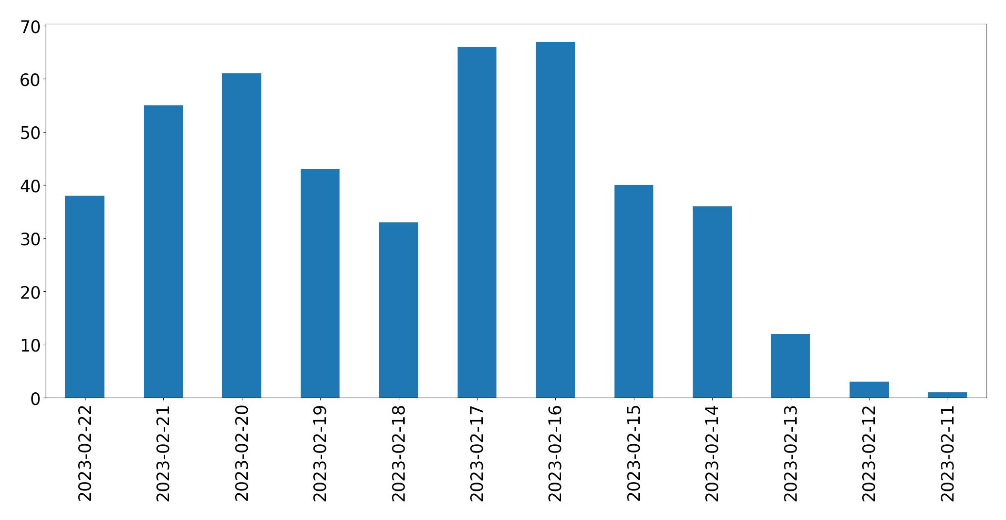 Grafik tweet per hari