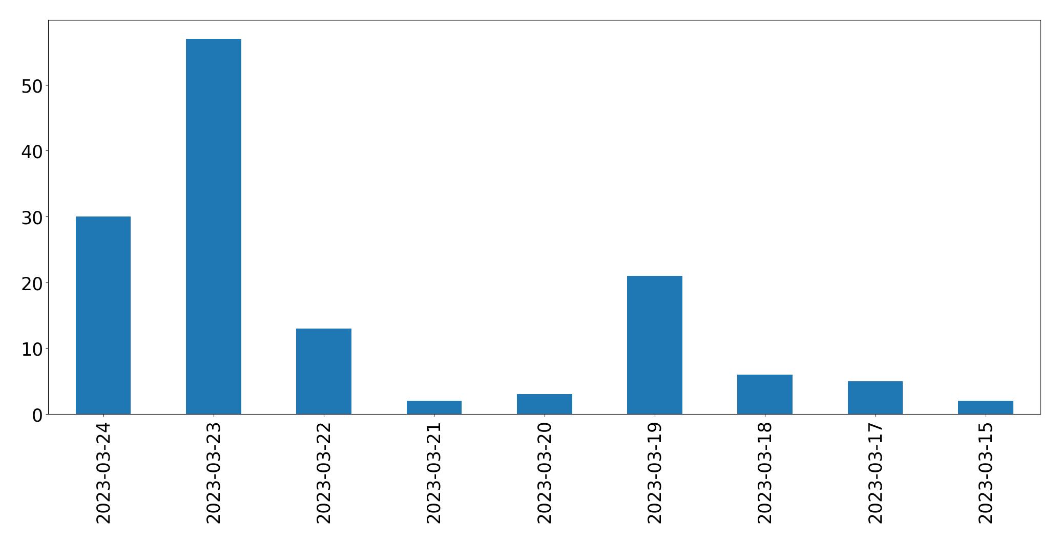 Tweets per day chart