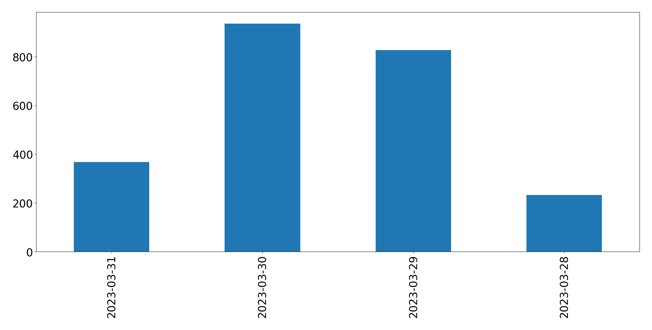 مخطط التغريدات اليومية