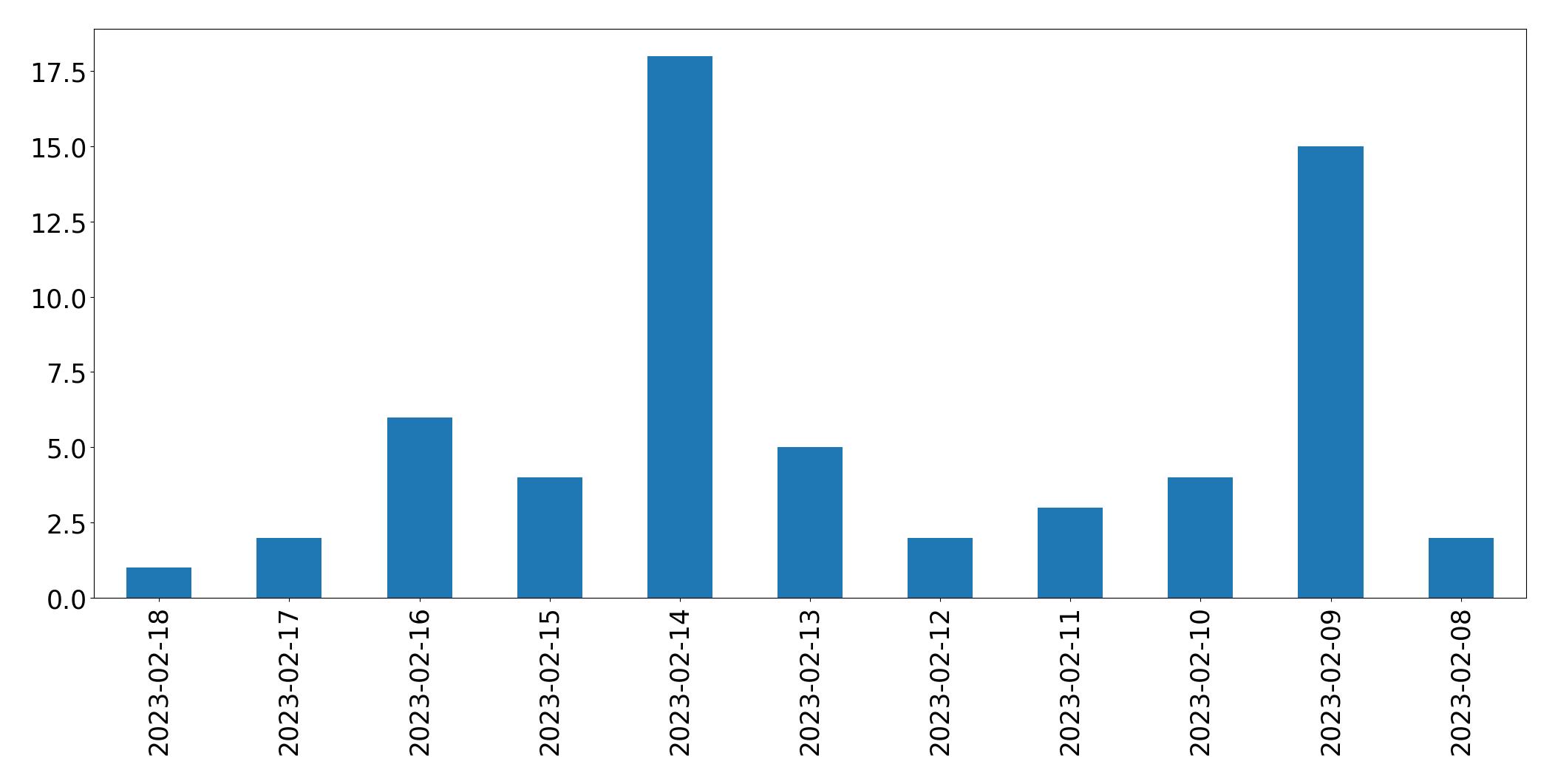 Gráfico de tweets por dia