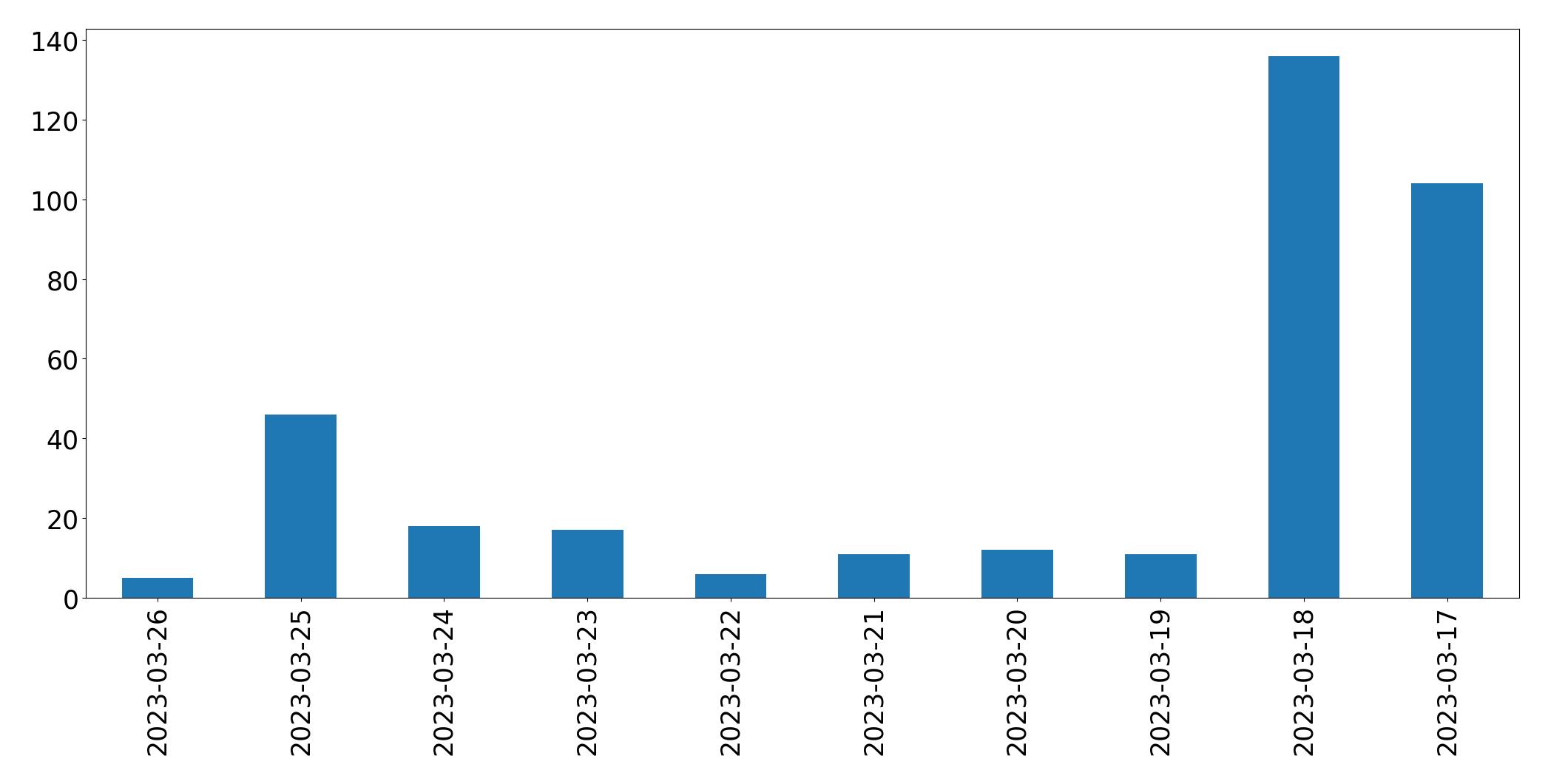 Gráfico de tweets por dia