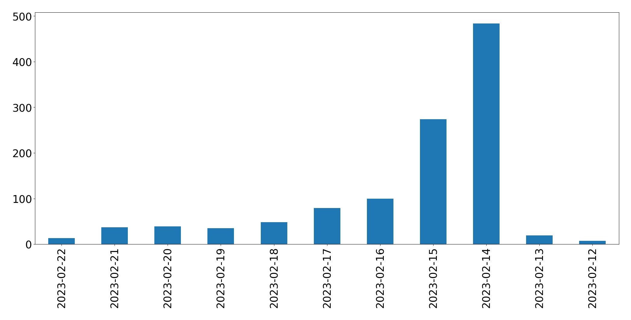 Gráfico de tweets por dia