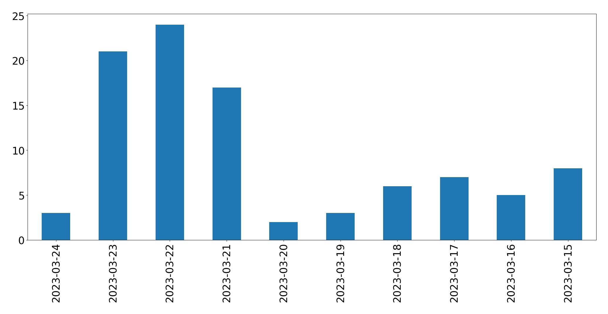 Tweets per day chart