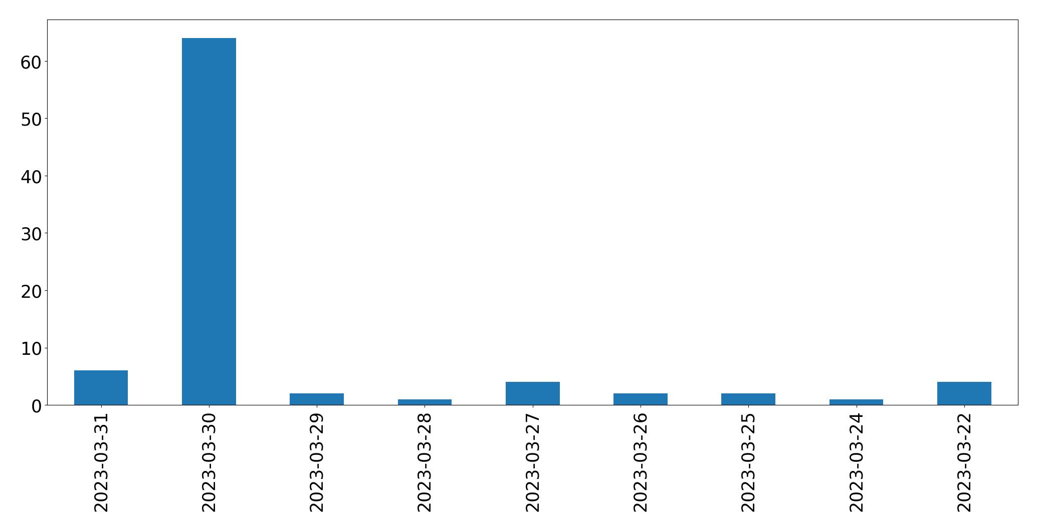 Gunluk tweet grafigi