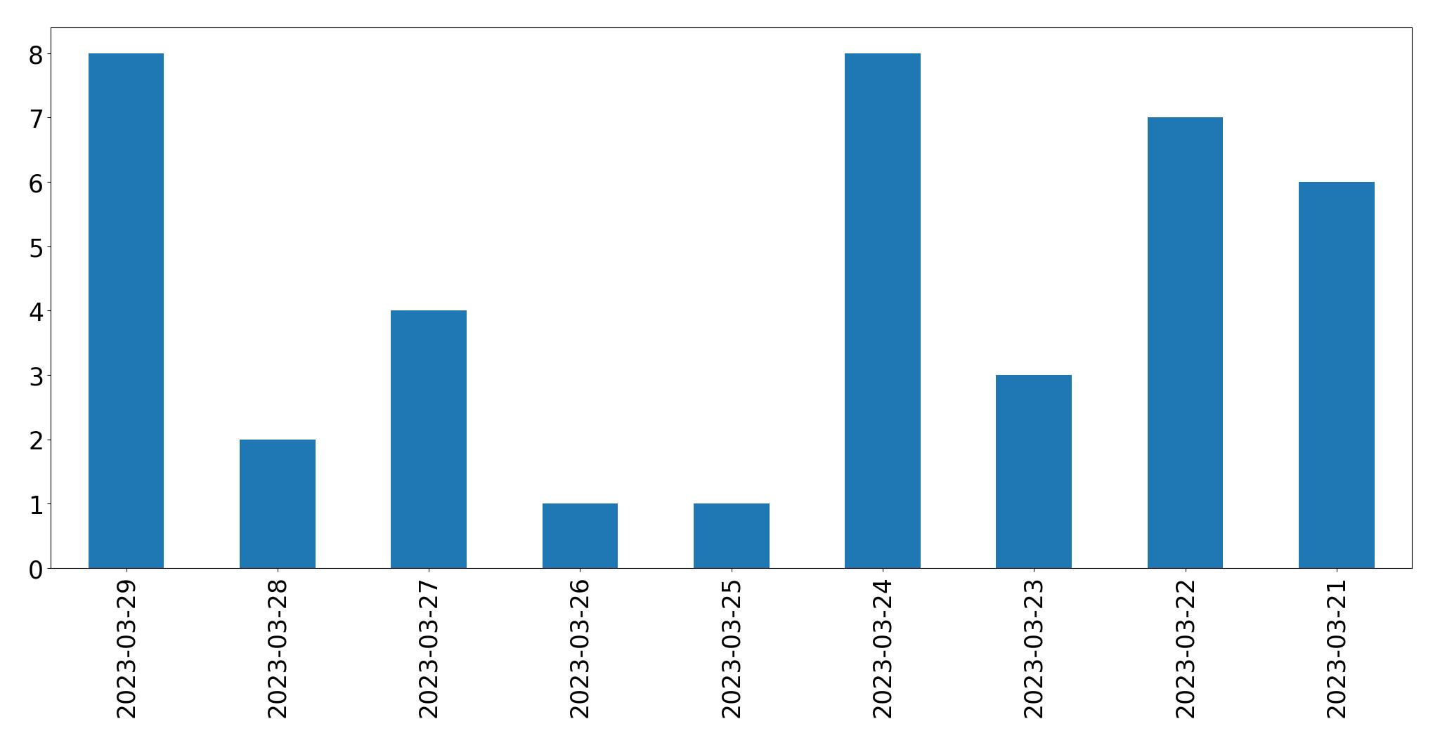 Gráfico de tweets por dia