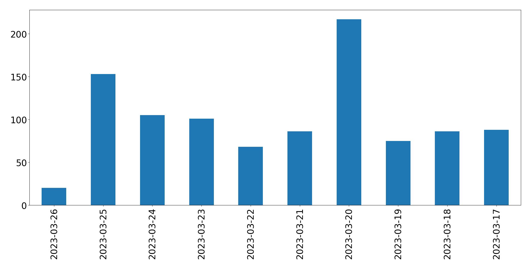 Gráfico de tweets por dia