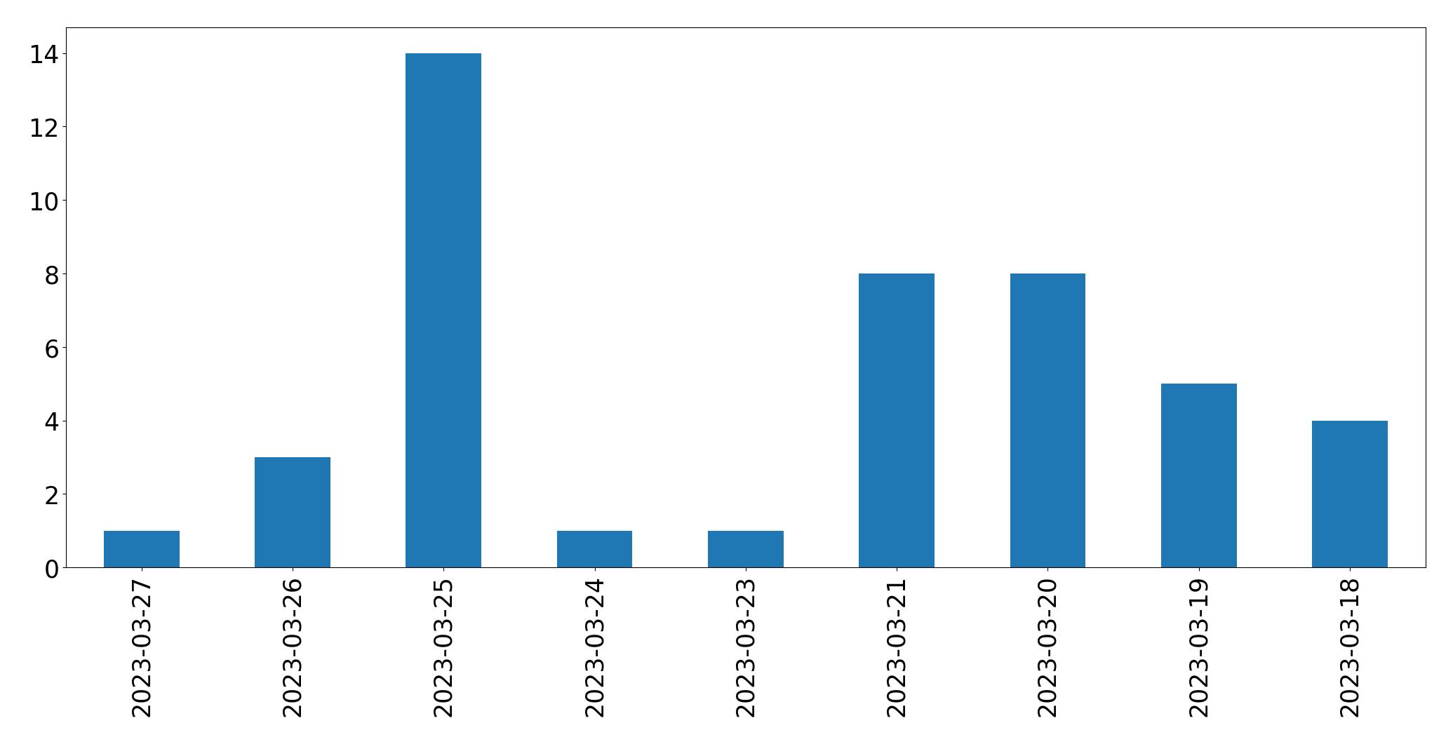 Gunluk tweet grafigi