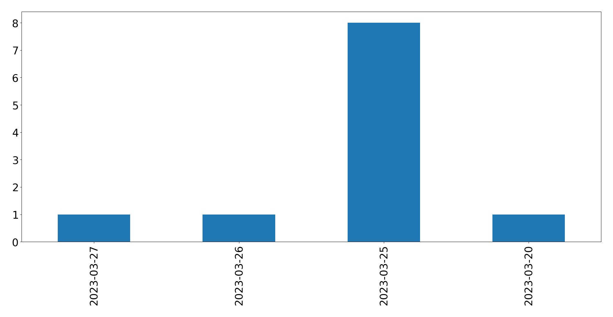Tweets per day chart