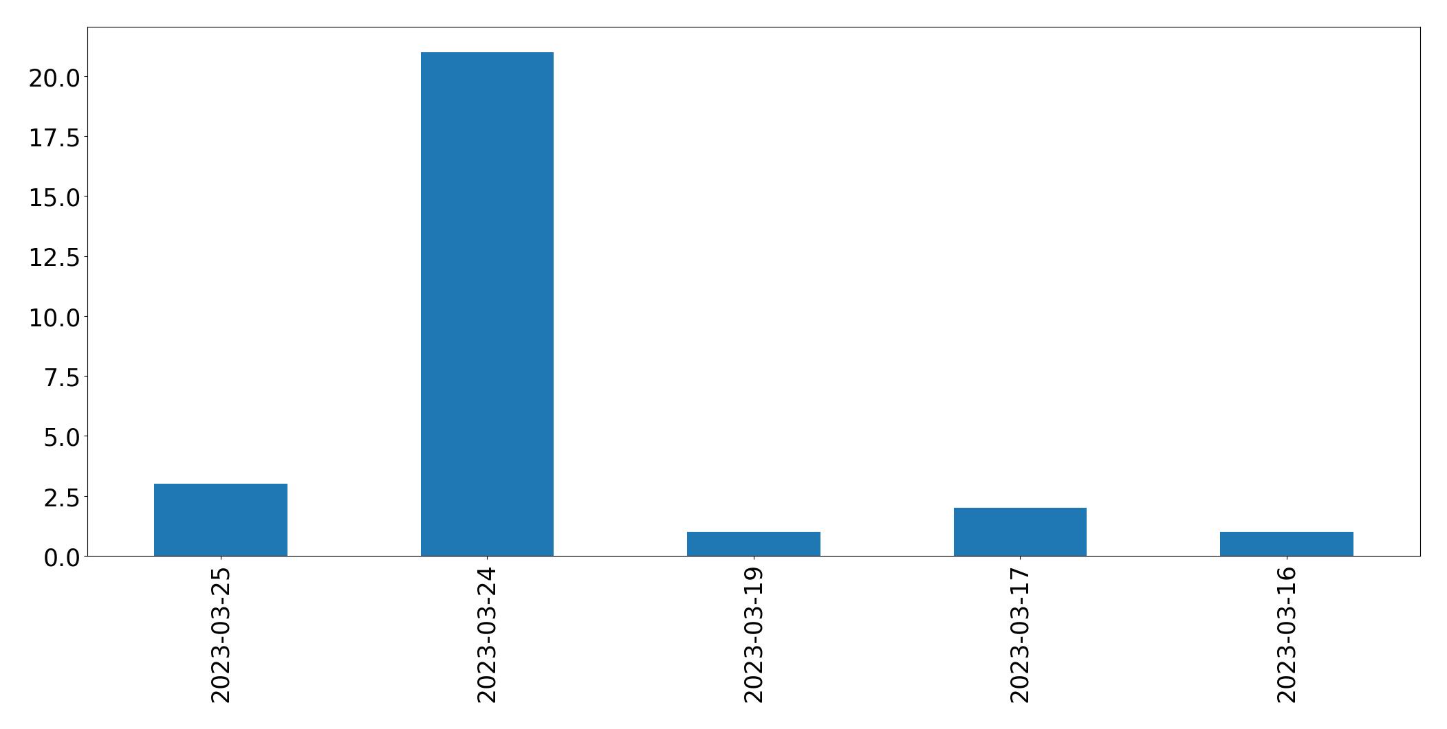 Gráfico de tweets por dia