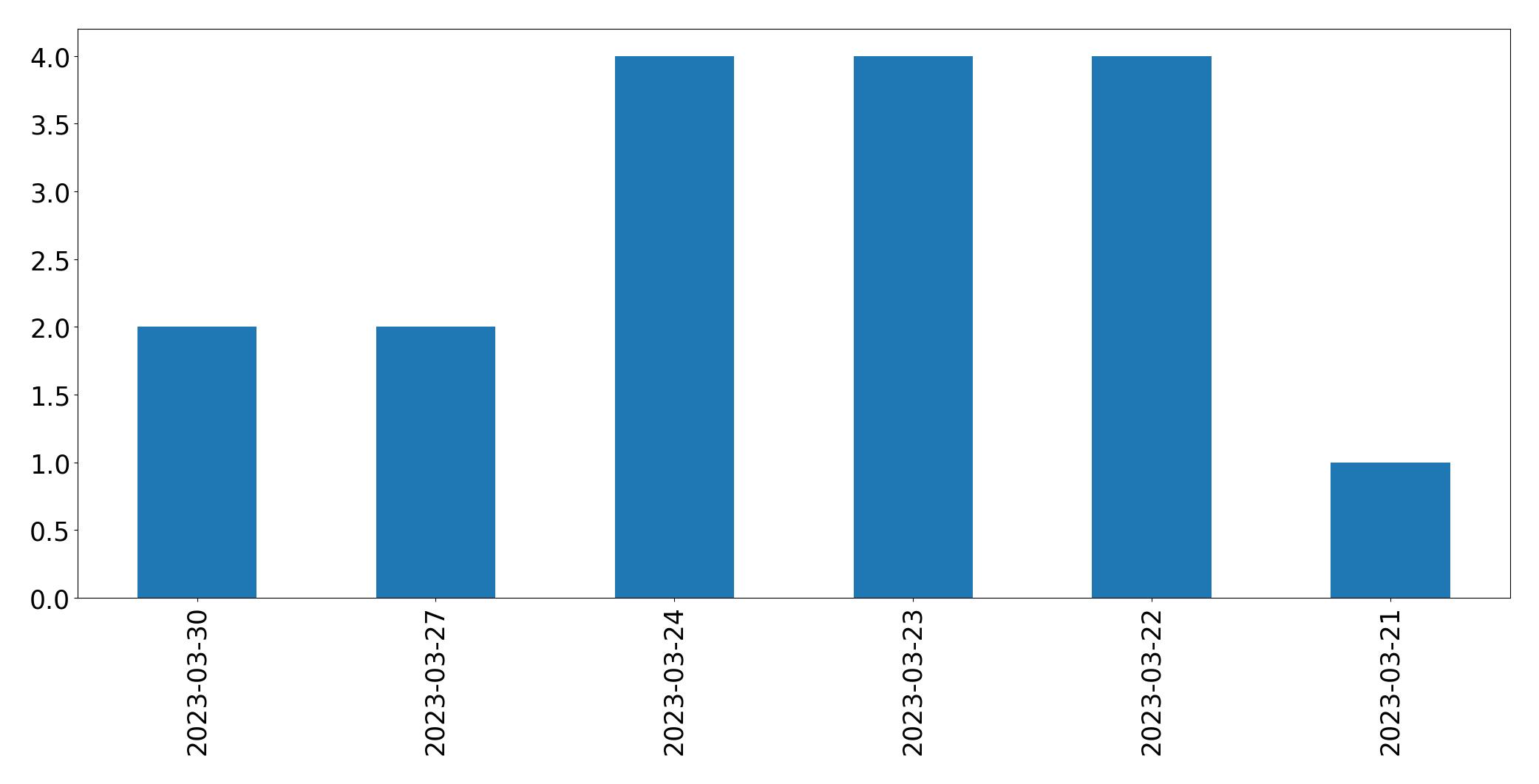 Gráfico de tweets por dia