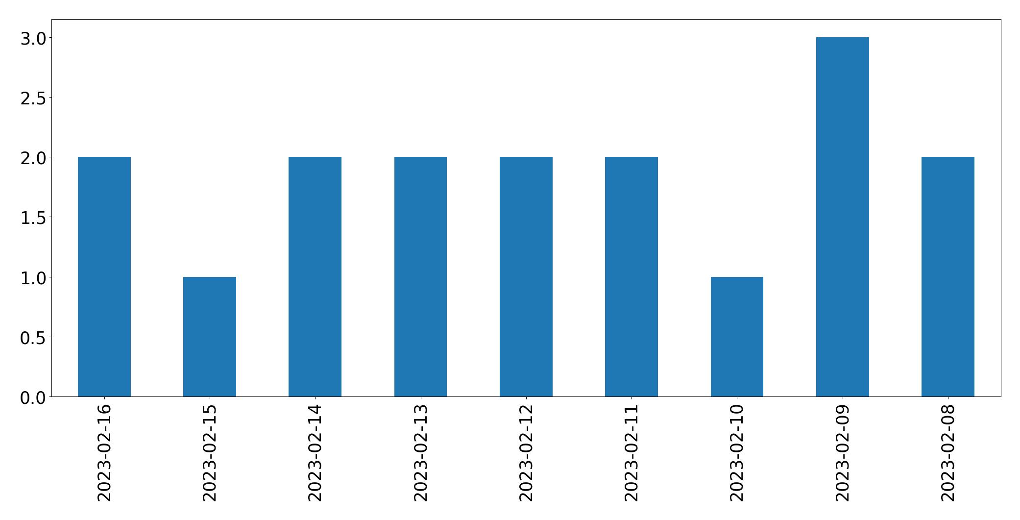 Gráfico de tweets por dia